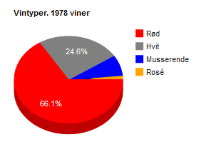 Piechart vin