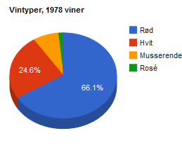 Piechart vin