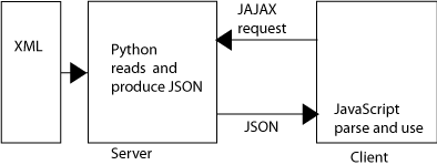 Produksjon av JSON fra XML