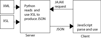Produksjon av JSON fra XML med XSL