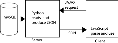 Produksjon av JSON fra DB