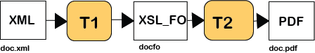 Transformasjon fra XML til XSL-FO og generering av PDF