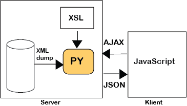 Database og JSON med eller uten SQL