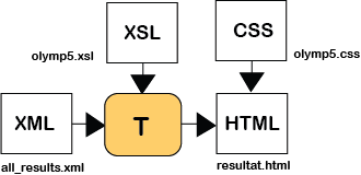 Fra XML til HTML