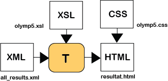 XML2HTML