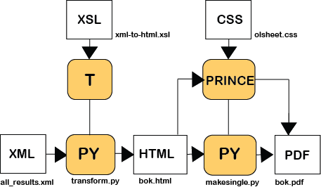 Fra XML via HTML til PDF ved hjelp av Prince, alt kontrollert fraPython