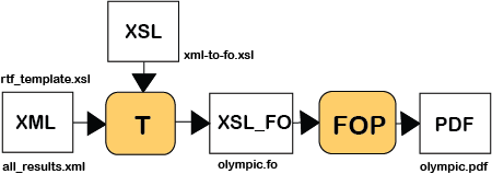 Transformasjon fra XML til XSL_FO og preparering av PDF