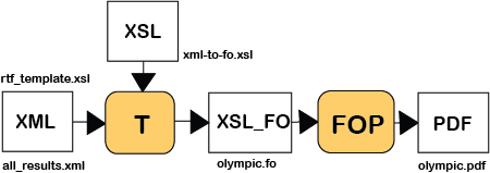 xsl-fo-olymp